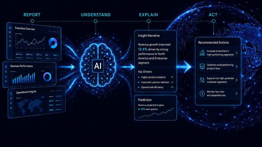 From Report to Understand to Explain to Act — AI decision intelligence flow